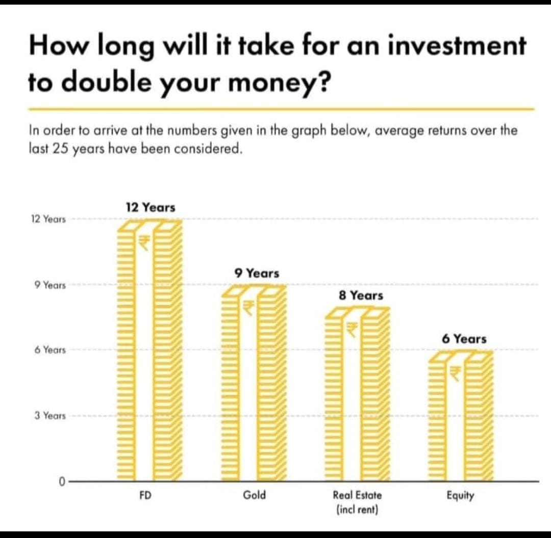 How long will it take for an investment to double your money?